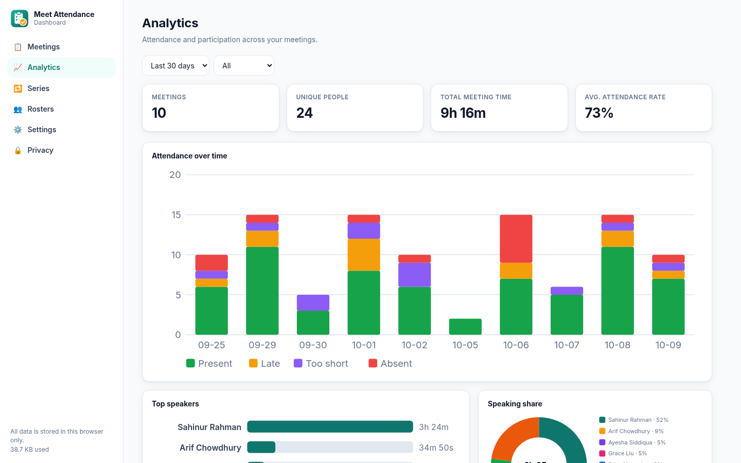 Analytics with attendance over time chart